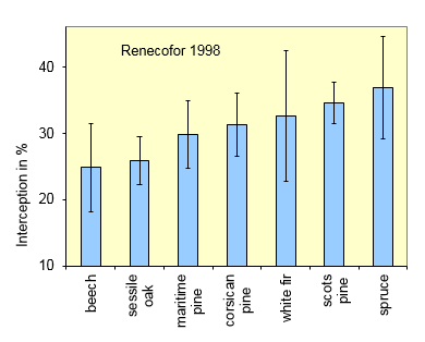 Relationship between interception and LAI
