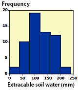 Distribution of extractable soil water in the permanent plots within the RENECOFOR network