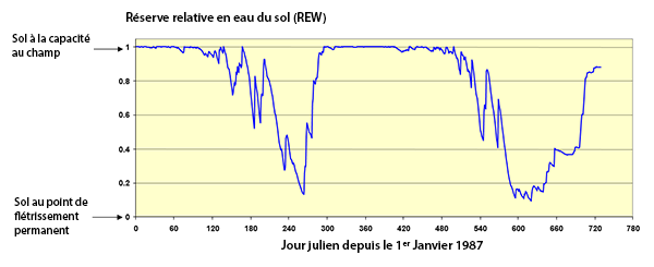 évolution de la réserve en eau relative au cours de deux années successives
 width=
