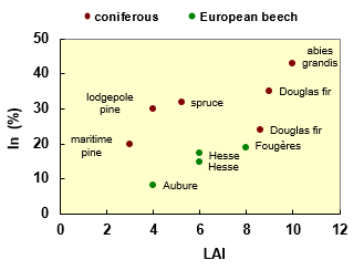 Relationship between interception and LAI

