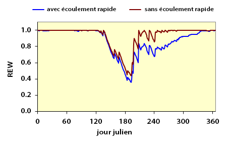 Ecarts entre deux simulations de la réserve en eau relative du sol (REW)
